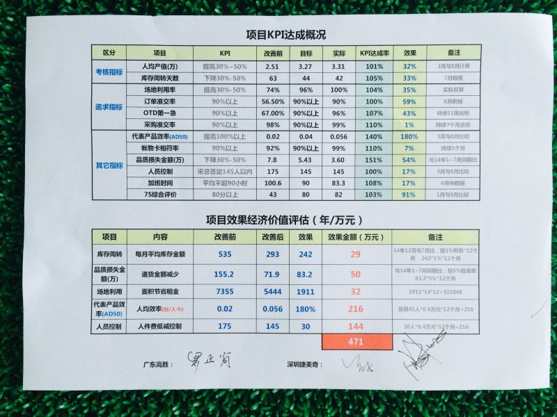 千淘万漉虽辛苦，吹尽狂沙始到金-捷美奇管理变革、精益生产项目总结大会