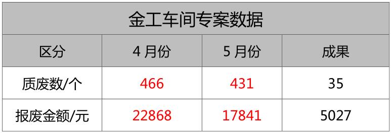 江潮电机品质QCC专案改善一期顺利结束