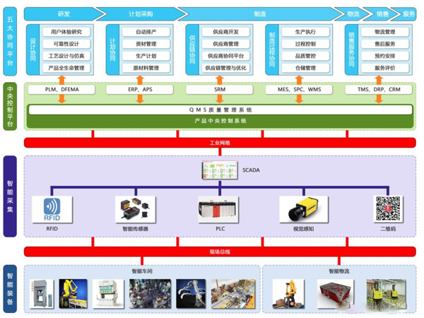 PLM研发项目管理软件在制造产业链网络协同集成的创新与应用