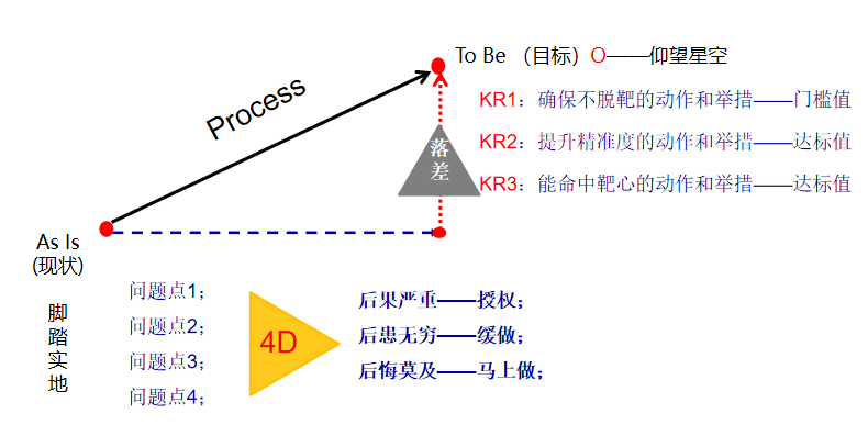 干货分享——制定工作计划的有效工具之OKR