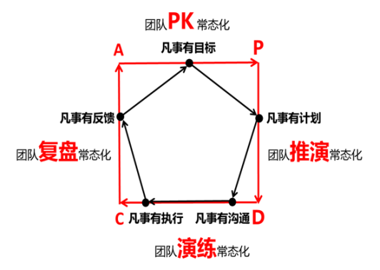 干货分享——“五有四常”之团队建设