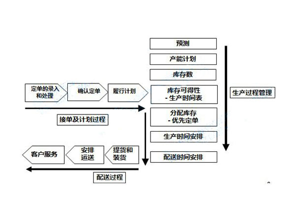 精益PMC生产计划需理顺的管理过程