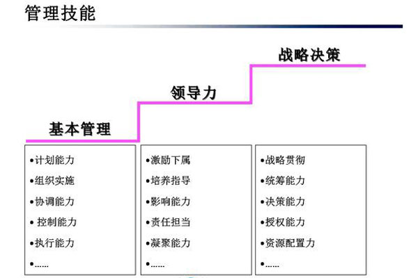 企业组织以人才管理为中心，在三方面提升管理力，从人治、法治到心治