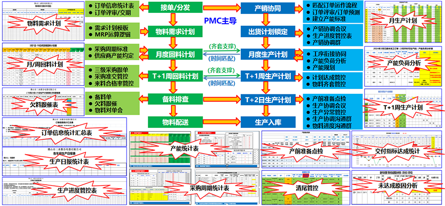 打造敏捷互动的产销协同机制 有效应对市场多变需求